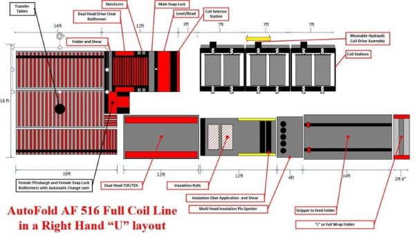 AutoFold Full Insulation Coil Line in a Right Hand U layout